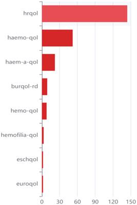 The hemophilia quality of life scale: a systematic review